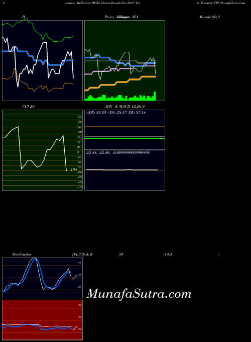 NASDAQ Ishares Ibonds Dec 2027 Term Treasury ETF IBTH All indicator, Ishares Ibonds Dec 2027 Term Treasury ETF IBTH indicators All technical analysis, Ishares Ibonds Dec 2027 Term Treasury ETF IBTH indicators All free charts, Ishares Ibonds Dec 2027 Term Treasury ETF IBTH indicators All historical values NASDAQ