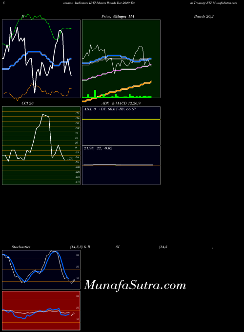 Ishares Ibonds indicators chart 