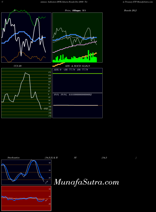 NASDAQ Ishares Ibonds Dec 2030 Term Treasury ETF IBTK All indicator, Ishares Ibonds Dec 2030 Term Treasury ETF IBTK indicators All technical analysis, Ishares Ibonds Dec 2030 Term Treasury ETF IBTK indicators All free charts, Ishares Ibonds Dec 2030 Term Treasury ETF IBTK indicators All historical values NASDAQ
