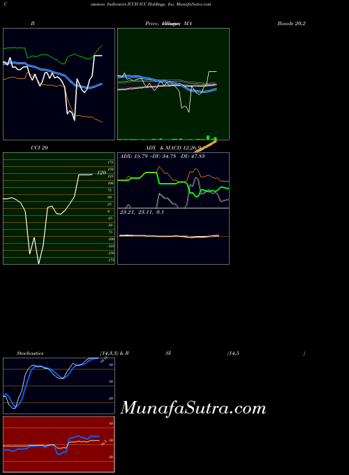 NASDAQ ICC Holdings, Inc. ICCH All indicator, ICC Holdings, Inc. ICCH indicators All technical analysis, ICC Holdings, Inc. ICCH indicators All free charts, ICC Holdings, Inc. ICCH indicators All historical values NASDAQ