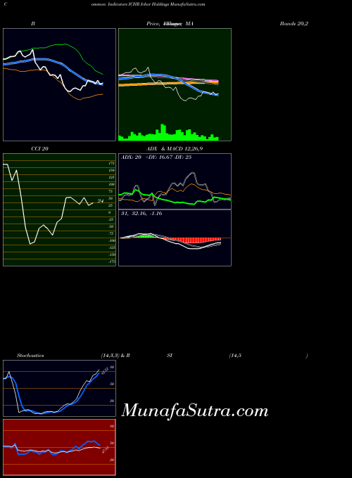 NASDAQ Ichor Holdings ICHR ADX indicator, Ichor Holdings ICHR indicators ADX technical analysis, Ichor Holdings ICHR indicators ADX free charts, Ichor Holdings ICHR indicators ADX historical values NASDAQ