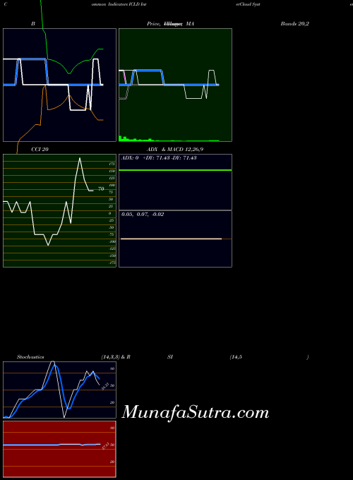 NASDAQ InterCloud Systems, Inc ICLD All indicator, InterCloud Systems, Inc ICLD indicators All technical analysis, InterCloud Systems, Inc ICLD indicators All free charts, InterCloud Systems, Inc ICLD indicators All historical values NASDAQ