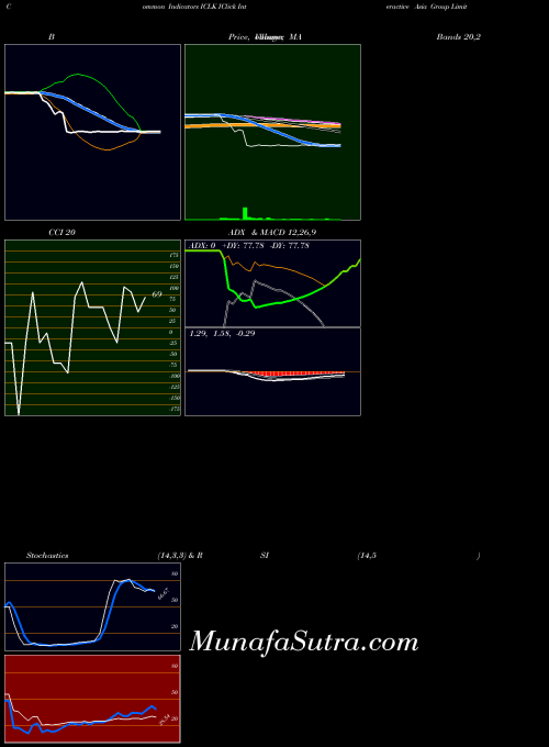 Iclick Interactive indicators chart 