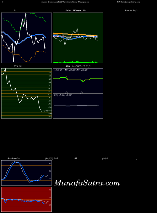 NASDAQ Investcorp Credit Management Bdc Inc ICMB All indicator, Investcorp Credit Management Bdc Inc ICMB indicators All technical analysis, Investcorp Credit Management Bdc Inc ICMB indicators All free charts, Investcorp Credit Management Bdc Inc ICMB indicators All historical values NASDAQ