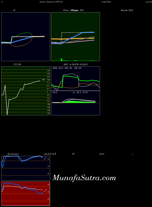 NASDAQ Intercept Pharmaceuticals, Inc. ICPT All indicator, Intercept Pharmaceuticals, Inc. ICPT indicators All technical analysis, Intercept Pharmaceuticals, Inc. ICPT indicators All free charts, Intercept Pharmaceuticals, Inc. ICPT indicators All historical values NASDAQ