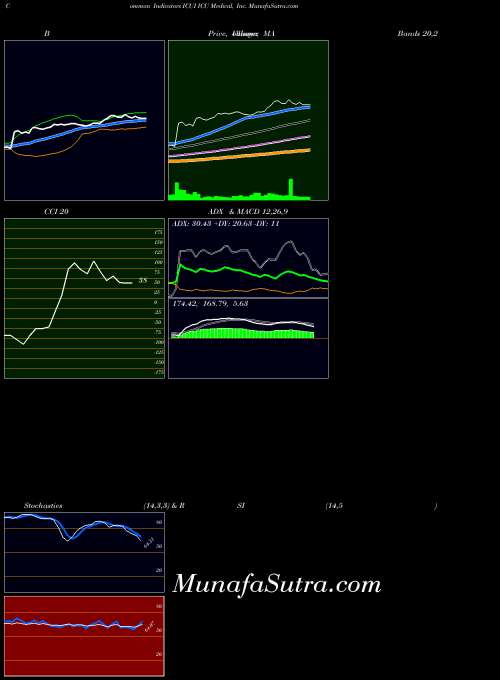 NASDAQ ICU Medical, Inc. ICUI RSI indicator, ICU Medical, Inc. ICUI indicators RSI technical analysis, ICU Medical, Inc. ICUI indicators RSI free charts, ICU Medical, Inc. ICUI indicators RSI historical values NASDAQ