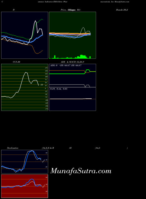 NASDAQ Idera Pharmaceuticals, Inc. IDRA RSI indicator, Idera Pharmaceuticals, Inc. IDRA indicators RSI technical analysis, Idera Pharmaceuticals, Inc. IDRA indicators RSI free charts, Idera Pharmaceuticals, Inc. IDRA indicators RSI historical values NASDAQ