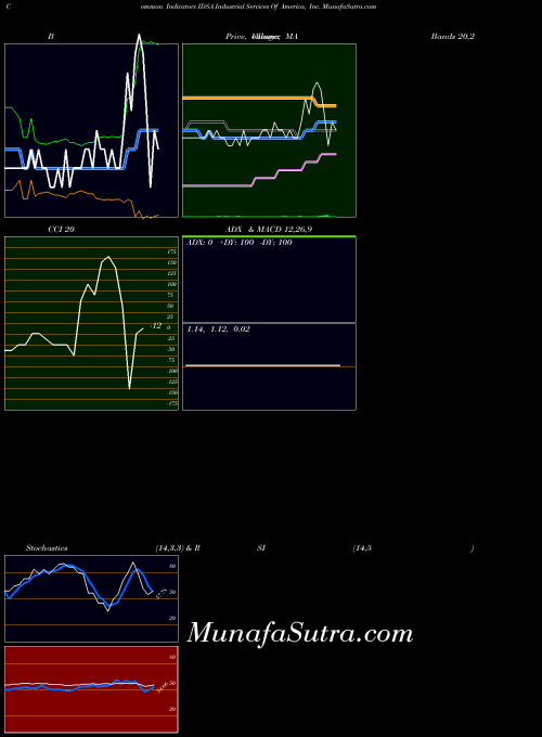 NASDAQ Industrial Services Of America, Inc. IDSA All indicator, Industrial Services Of America, Inc. IDSA indicators All technical analysis, Industrial Services Of America, Inc. IDSA indicators All free charts, Industrial Services Of America, Inc. IDSA indicators All historical values NASDAQ
