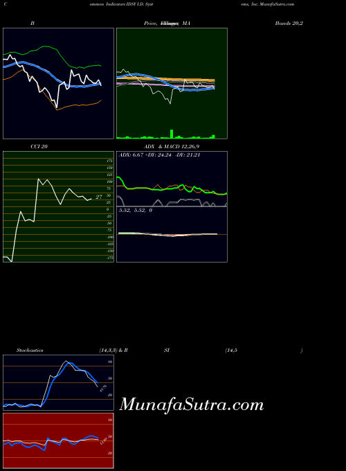 NASDAQ I.D. Systems, Inc. IDSY All indicator, I.D. Systems, Inc. IDSY indicators All technical analysis, I.D. Systems, Inc. IDSY indicators All free charts, I.D. Systems, Inc. IDSY indicators All historical values NASDAQ