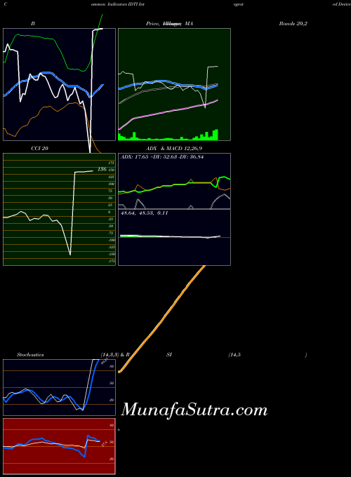 NASDAQ Integrated Device Technology, Inc. IDTI All indicator, Integrated Device Technology, Inc. IDTI indicators All technical analysis, Integrated Device Technology, Inc. IDTI indicators All free charts, Integrated Device Technology, Inc. IDTI indicators All historical values NASDAQ