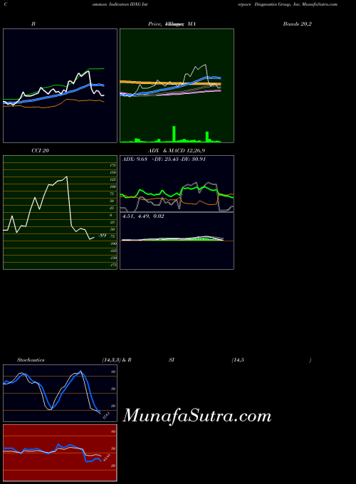 NASDAQ Interpace Diagnostics Group, Inc. IDXG All indicator, Interpace Diagnostics Group, Inc. IDXG indicators All technical analysis, Interpace Diagnostics Group, Inc. IDXG indicators All free charts, Interpace Diagnostics Group, Inc. IDXG indicators All historical values NASDAQ
