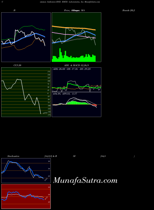 Idexx Laboratories indicators chart 