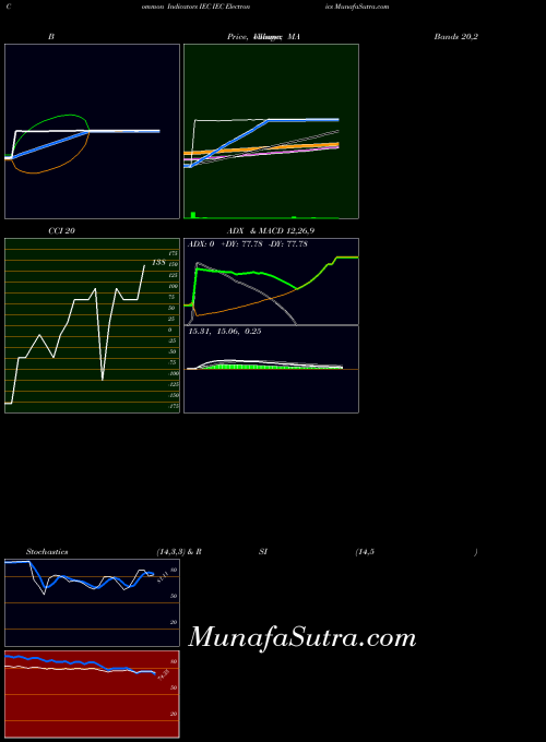 NASDAQ IEC Electronics IEC All indicator, IEC Electronics IEC indicators All technical analysis, IEC Electronics IEC indicators All free charts, IEC Electronics IEC indicators All historical values NASDAQ