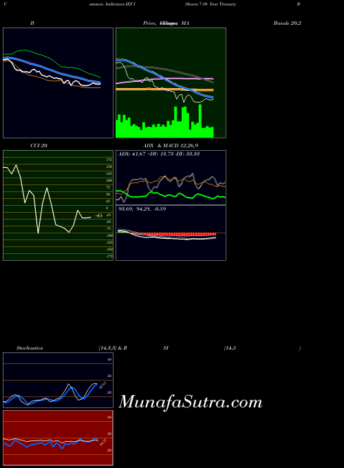 Ishares 7 indicators chart 