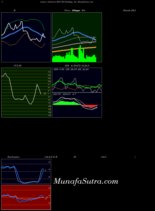 NASDAQ IES Holdings, Inc. IESC Stochastics indicator, IES Holdings, Inc. IESC indicators Stochastics technical analysis, IES Holdings, Inc. IESC indicators Stochastics free charts, IES Holdings, Inc. IESC indicators Stochastics historical values NASDAQ