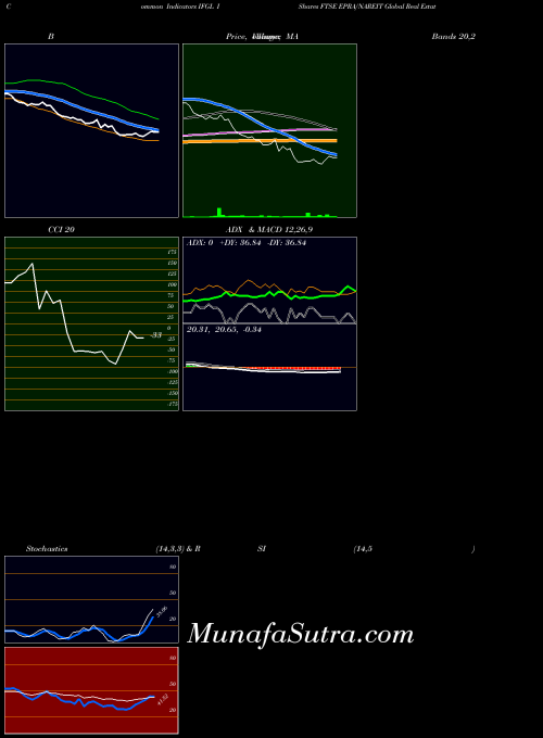 NASDAQ IShares FTSE EPRA/NAREIT Global Real Estate Ex-U.S. Index Fund IFGL All indicator, IShares FTSE EPRA/NAREIT Global Real Estate Ex-U.S. Index Fund IFGL indicators All technical analysis, IShares FTSE EPRA/NAREIT Global Real Estate Ex-U.S. Index Fund IFGL indicators All free charts, IShares FTSE EPRA/NAREIT Global Real Estate Ex-U.S. Index Fund IFGL indicators All historical values NASDAQ