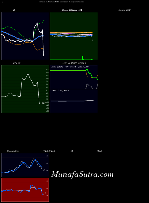 NASDAQ IFresh Inc. IFMK All indicator, IFresh Inc. IFMK indicators All technical analysis, IFresh Inc. IFMK indicators All free charts, IFresh Inc. IFMK indicators All historical values NASDAQ