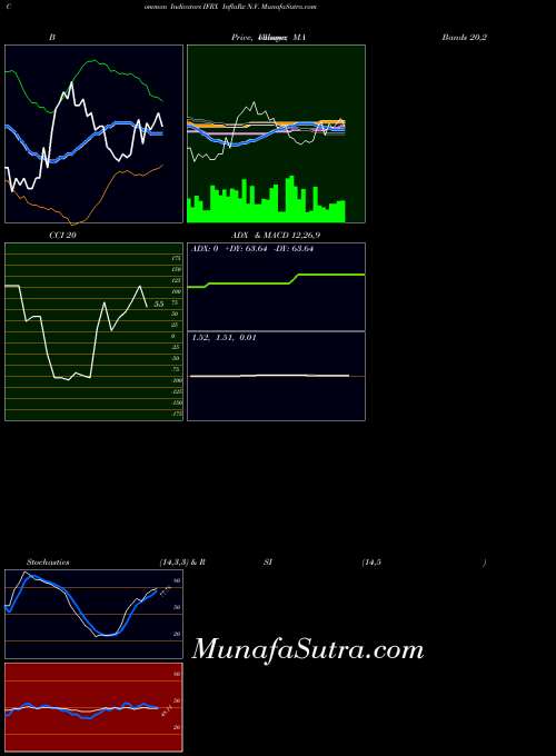 Inflarx N indicators chart 