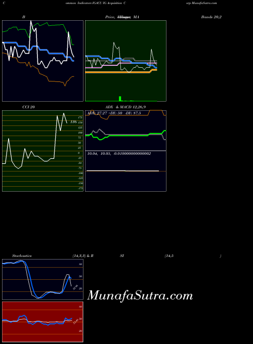 NASDAQ IG Acquisition Corp IGACU All indicator, IG Acquisition Corp IGACU indicators All technical analysis, IG Acquisition Corp IGACU indicators All free charts, IG Acquisition Corp IGACU indicators All historical values NASDAQ
