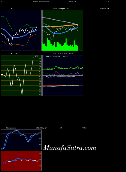 Ishares Intermediate indicators chart 