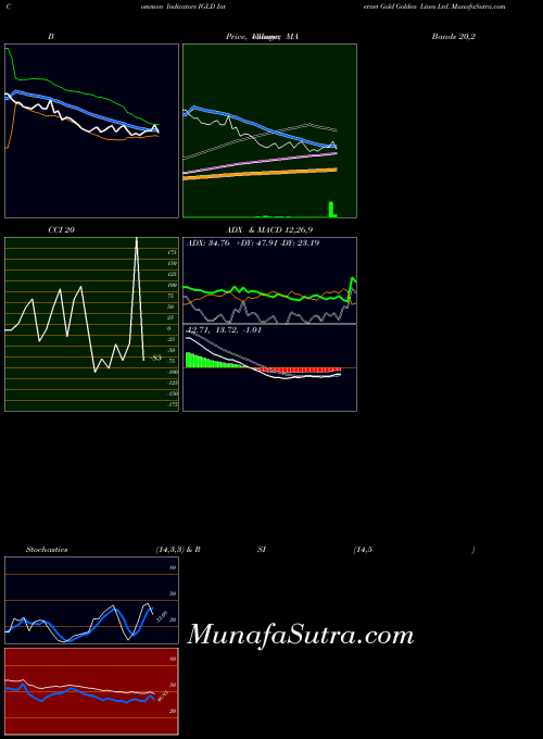 NASDAQ Internet Gold Golden Lines Ltd. IGLD All indicator, Internet Gold Golden Lines Ltd. IGLD indicators All technical analysis, Internet Gold Golden Lines Ltd. IGLD indicators All free charts, Internet Gold Golden Lines Ltd. IGLD indicators All historical values NASDAQ