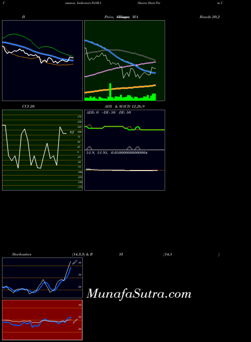 Ishares Short indicators chart 