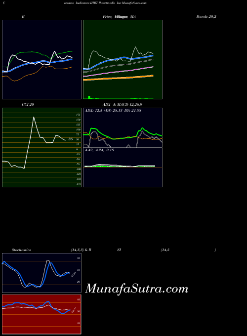 Iheartmedia Inc indicators chart 