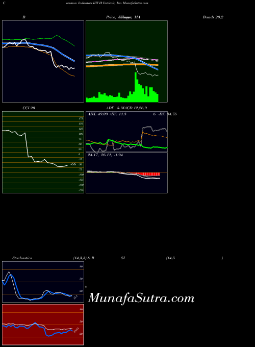 I3 Verticals indicators chart 