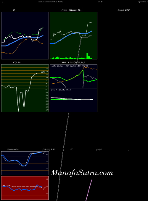 NASDAQ IntriCon Corporation IIN All indicator, IntriCon Corporation IIN indicators All technical analysis, IntriCon Corporation IIN indicators All free charts, IntriCon Corporation IIN indicators All historical values NASDAQ