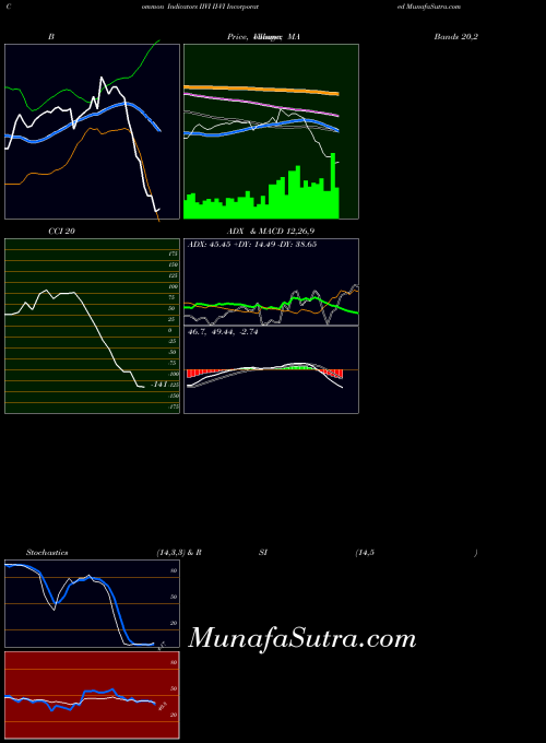 NASDAQ II-VI Incorporated IIVI All indicator, II-VI Incorporated IIVI indicators All technical analysis, II-VI Incorporated IIVI indicators All free charts, II-VI Incorporated IIVI indicators All historical values NASDAQ
