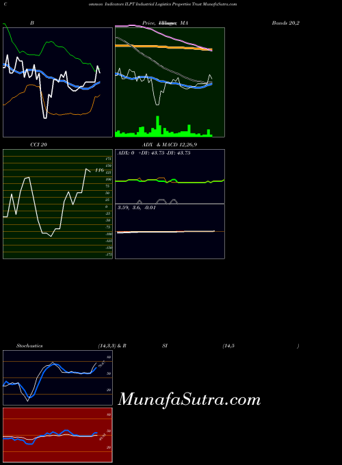 NASDAQ Industrial Logistics Properties Trust ILPT CCI indicator, Industrial Logistics Properties Trust ILPT indicators CCI technical analysis, Industrial Logistics Properties Trust ILPT indicators CCI free charts, Industrial Logistics Properties Trust ILPT indicators CCI historical values NASDAQ