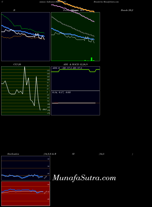 NASDAQ Imedia Brands Inc IMBI All indicator, Imedia Brands Inc IMBI indicators All technical analysis, Imedia Brands Inc IMBI indicators All free charts, Imedia Brands Inc IMBI indicators All historical values NASDAQ