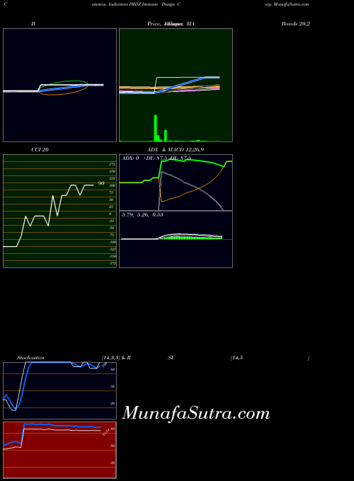 NASDAQ Immune Design Corp. IMDZ All indicator, Immune Design Corp. IMDZ indicators All technical analysis, Immune Design Corp. IMDZ indicators All free charts, Immune Design Corp. IMDZ indicators All historical values NASDAQ
