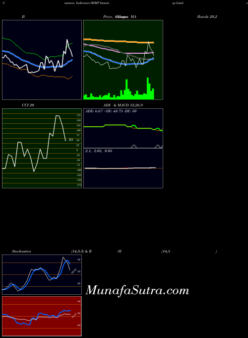 Immutep indicators chart 