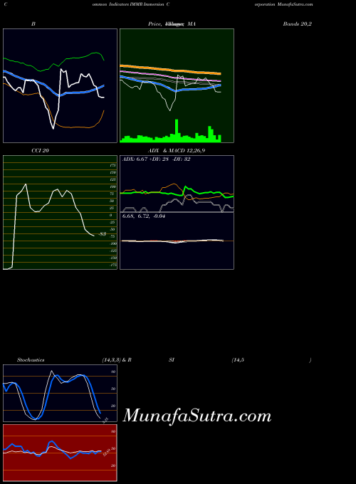 Immersion Corporation indicators chart 