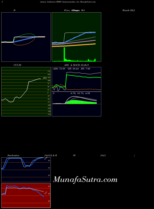 NASDAQ Immunomedics, Inc. IMMU All indicator, Immunomedics, Inc. IMMU indicators All technical analysis, Immunomedics, Inc. IMMU indicators All free charts, Immunomedics, Inc. IMMU indicators All historical values NASDAQ