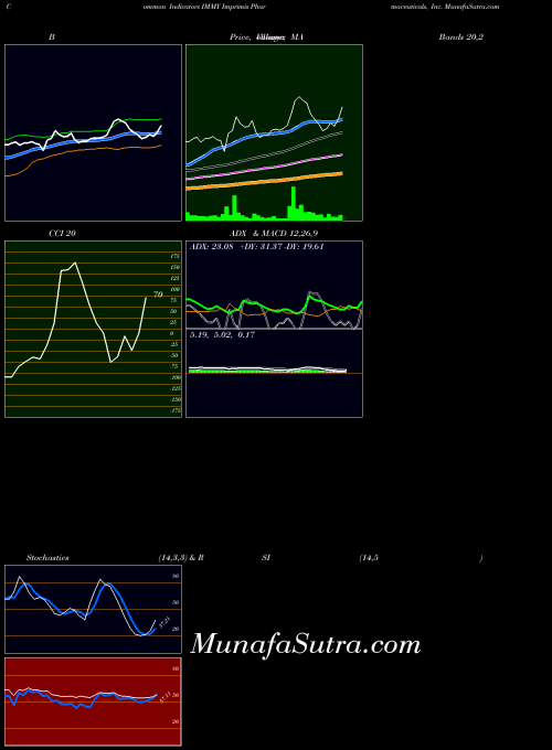 NASDAQ Imprimis Pharmaceuticals, Inc. IMMY All indicator, Imprimis Pharmaceuticals, Inc. IMMY indicators All technical analysis, Imprimis Pharmaceuticals, Inc. IMMY indicators All free charts, Imprimis Pharmaceuticals, Inc. IMMY indicators All historical values NASDAQ