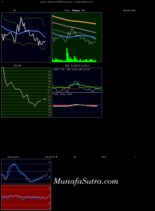 Immunome Inc indicators chart 