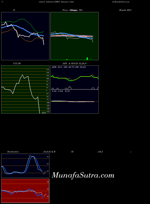 NASDAQ Immuron Limited IMRN All indicator, Immuron Limited IMRN indicators All technical analysis, Immuron Limited IMRN indicators All free charts, Immuron Limited IMRN indicators All historical values NASDAQ