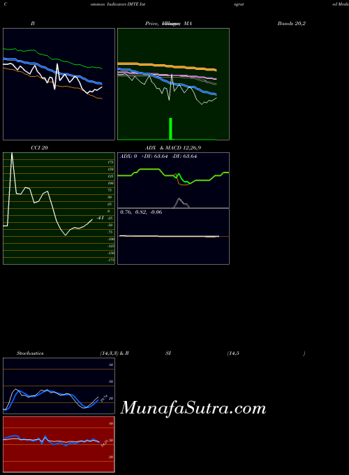NASDAQ Integrated Media Technology Limited IMTE All indicator, Integrated Media Technology Limited IMTE indicators All technical analysis, Integrated Media Technology Limited IMTE indicators All free charts, Integrated Media Technology Limited IMTE indicators All historical values NASDAQ