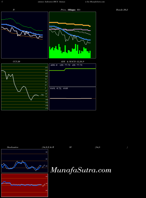 Immunic Inc indicators chart 
