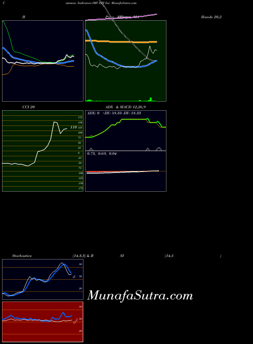 NASDAQ IMV Inc. IMV All indicator, IMV Inc. IMV indicators All technical analysis, IMV Inc. IMV indicators All free charts, IMV Inc. IMV indicators All historical values NASDAQ