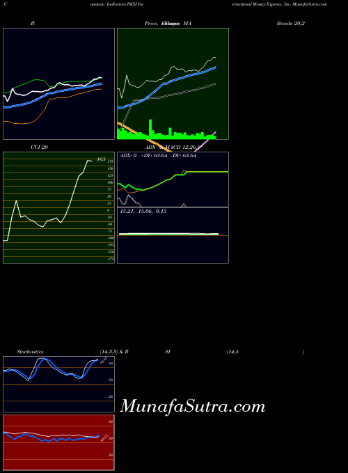 International Money indicators chart 