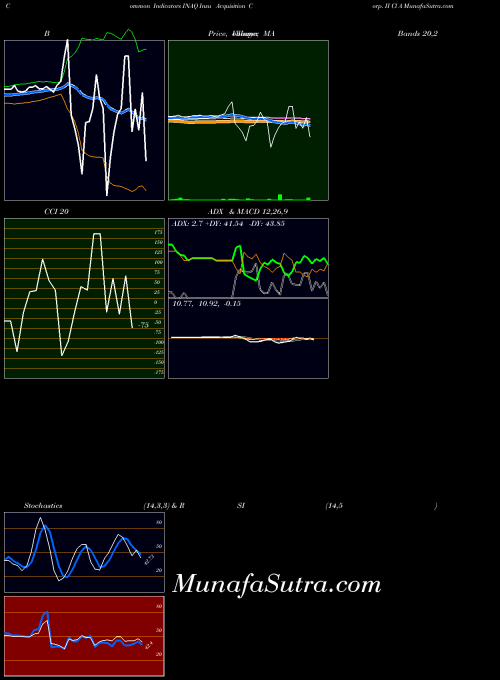NASDAQ Insu Acquisition Corp. II Cl A INAQ All indicator, Insu Acquisition Corp. II Cl A INAQ indicators All technical analysis, Insu Acquisition Corp. II Cl A INAQ indicators All free charts, Insu Acquisition Corp. II Cl A INAQ indicators All historical values NASDAQ