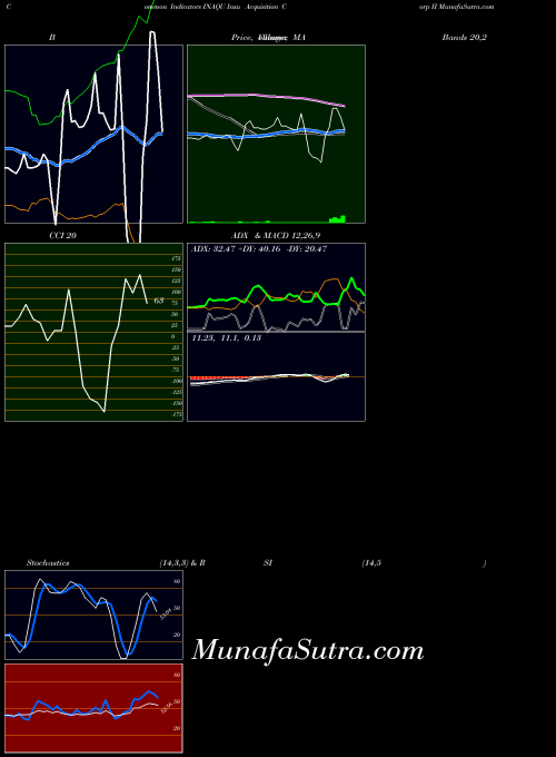 Insu Acquisition indicators chart 