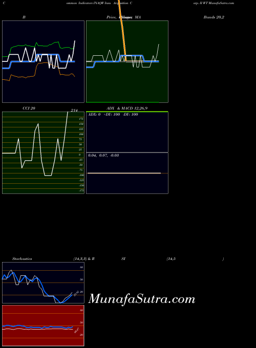 Insu Acquisition indicators chart 