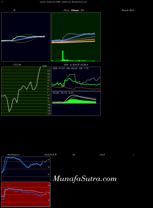 NASDAQ Inhibrx Inc INBX All indicator, Inhibrx Inc INBX indicators All technical analysis, Inhibrx Inc INBX indicators All free charts, Inhibrx Inc INBX indicators All historical values NASDAQ