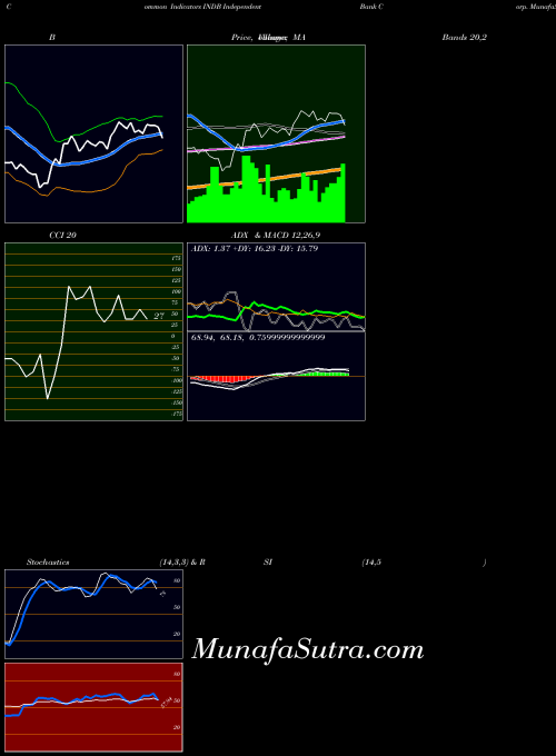 NASDAQ Independent Bank Corp. INDB All indicator, Independent Bank Corp. INDB indicators All technical analysis, Independent Bank Corp. INDB indicators All free charts, Independent Bank Corp. INDB indicators All historical values NASDAQ