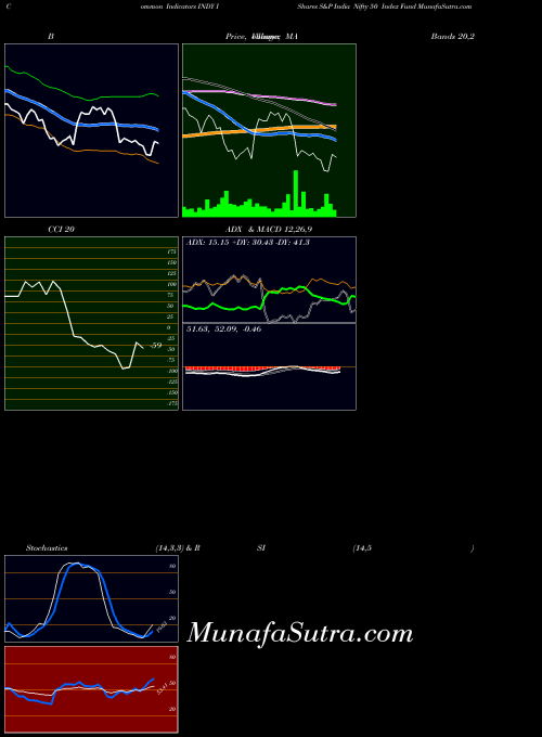 Ishares S indicators chart 