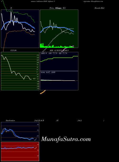 Infinera Corporation indicators chart 